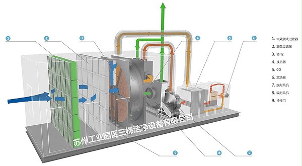 沸石转轮+CO工艺设计-用图