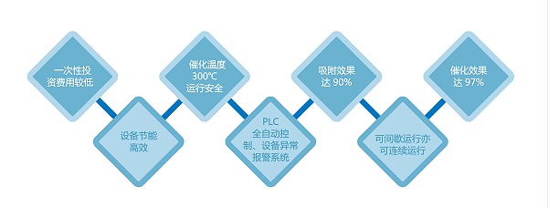 催化燃烧装置技术特点