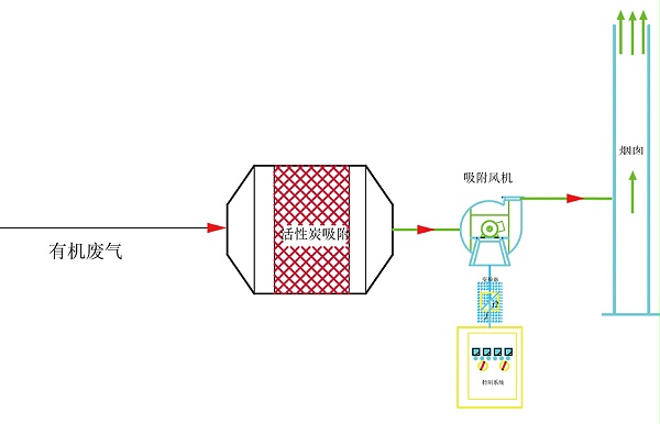 活性炭吸附箱工艺流程