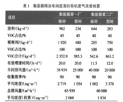 VOCs废气处理设备