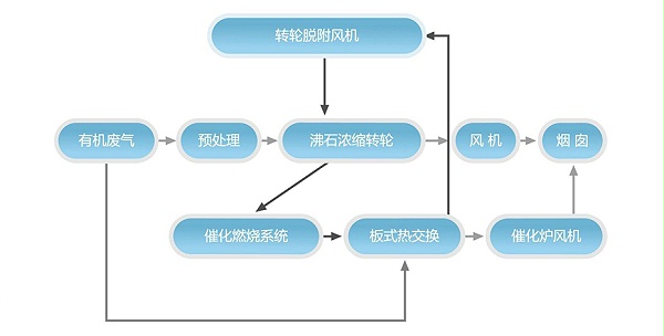 沸石浓缩转轮+催化燃烧装置（CO）系统工艺流程说明