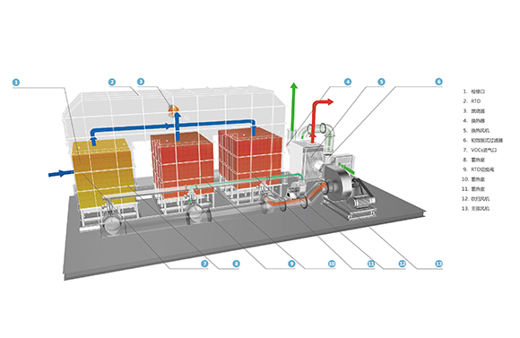 RTO处理VOCs废气的工艺设计