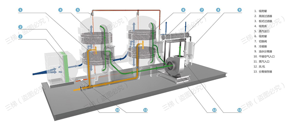 活性炭吸附-蒸汽脱附-冷凝回收装置系统工艺流程