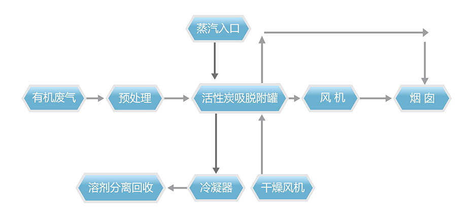 活性炭吸附-蒸汽脱附-冷凝回收装置系统工艺流程说明