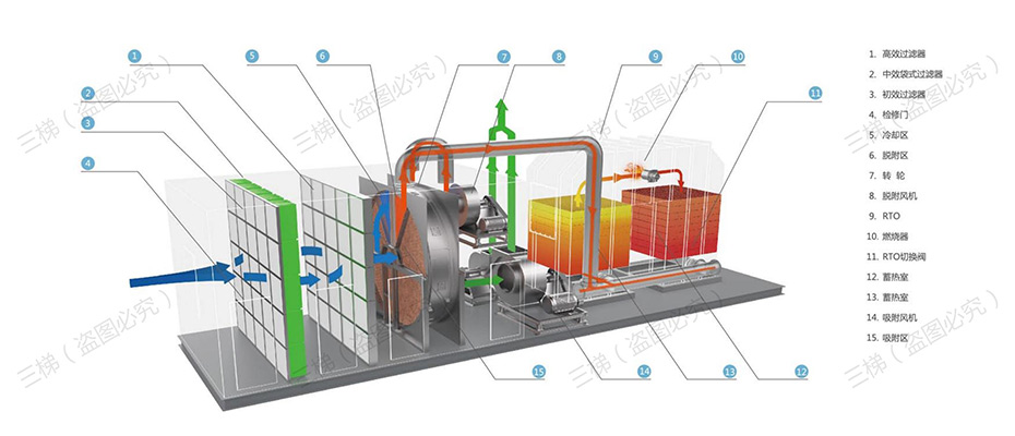 沸石浓缩转轮装置+蓄热式焚烧炉（RTO）系统工艺流程