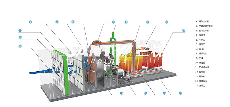 蓄热式焚烧炉RTO的组成部分 三梯环境